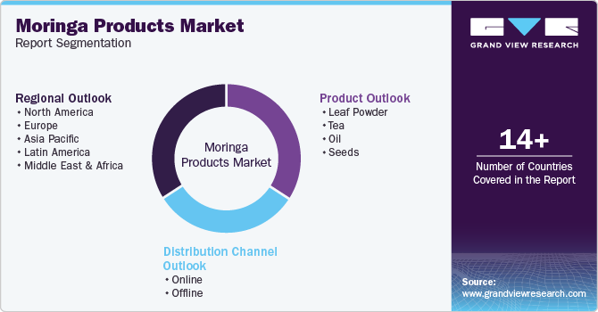 Global Moringa Products Market Report Segmentation Global Moringa Products Market Report Segmentation