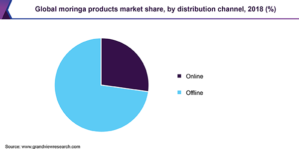 Global moringa products market share, by distribution channel, 2018 (%)