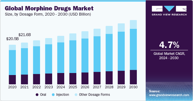 Global morphine drugs market size, by dosage form, 2020 - 2030 (USD Billion)
