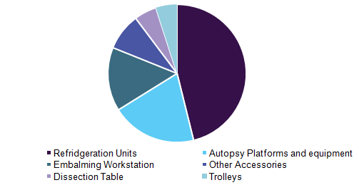 Global mortuary equipment market, by product, 2016 (%)