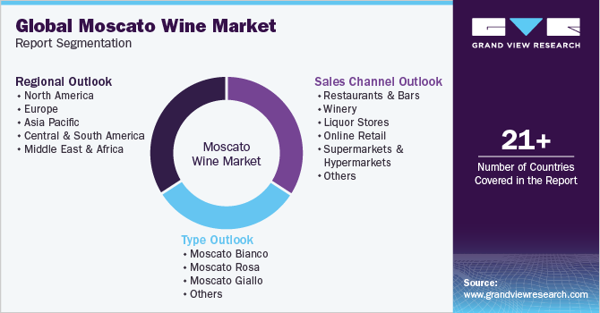 Global Moscato Wine Market  Report Segmentation