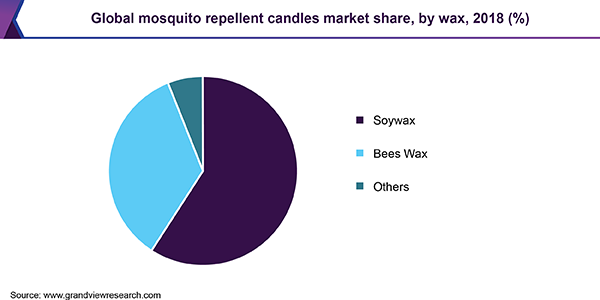 Mosquito Repellent Candle Market