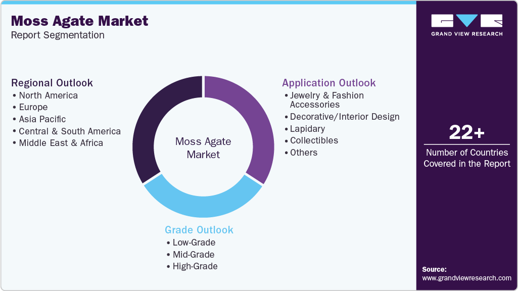 Global Moss Agate Market Report Segmentation