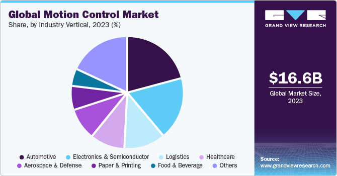 Global motion control Market share and size, 2023