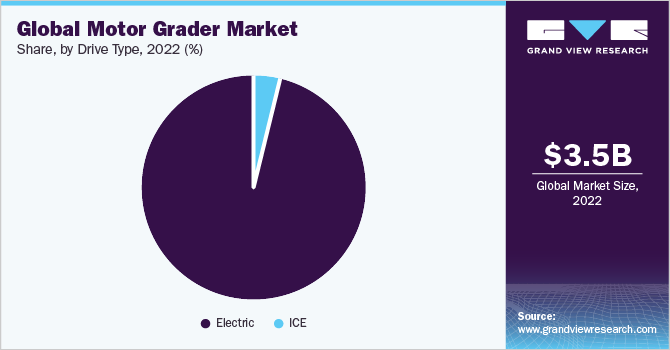 Global Motor Grader Market share and size, 2022