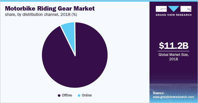 Motorbike Riding Gear Market share, by distribution channel
