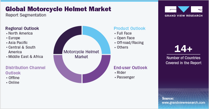 Global motorcycle helmet Market Report Segmentation