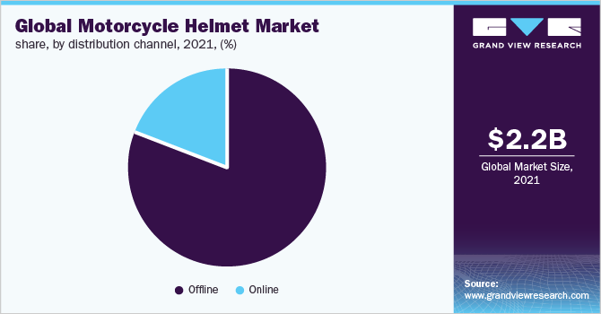  Global motorcycle helmet market share, by distribution channel, 2021 (%)
