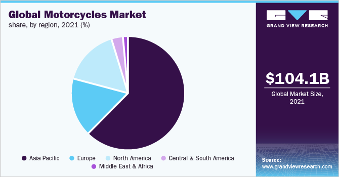 Global motorcycles market share, by region, 2021, (%)