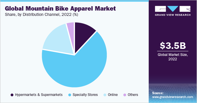 Global Mountain Bike Apparel market share and size, 2022