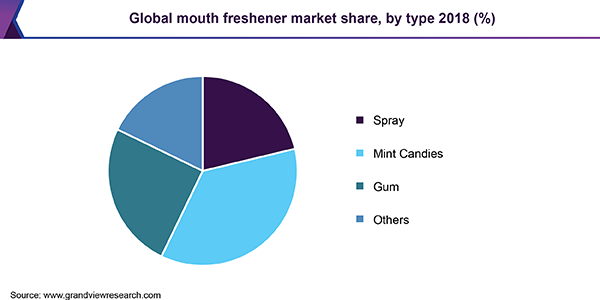 Global mouth freshener market