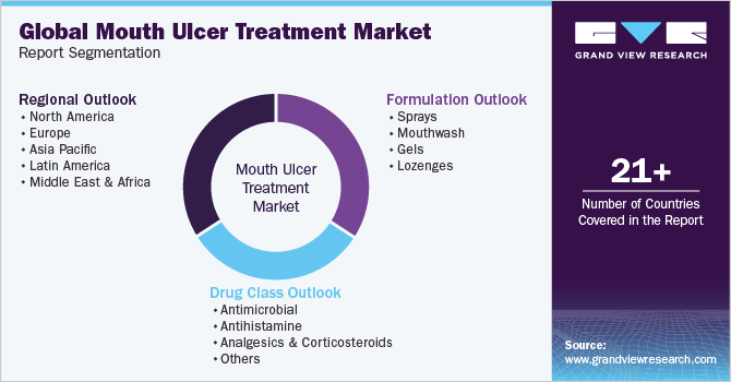 Global Mouth Ulcer Treatment Market Report Segmentation