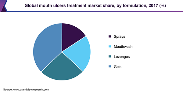 Global mouth ulcers treatment market
