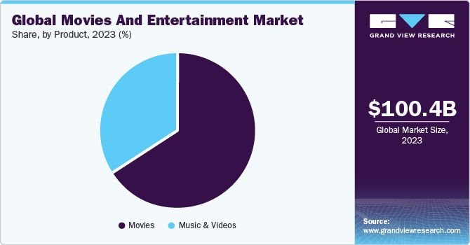 Global movies and entertainment market share, by product, 2021 (%)