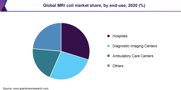 Global MRI coil market share, by end-use, 2020 (%)