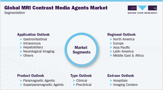 Global MRI Contrast Media Agents Market Segmentation