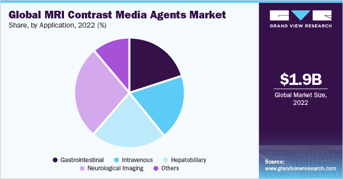 Global MRI contrast media agents market share, by application, 2022 (%)