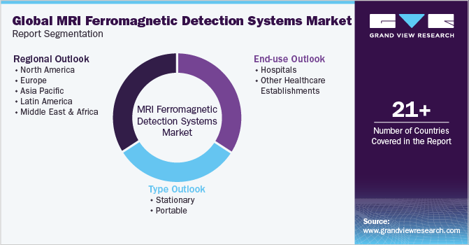 Global MRI Ferromagnetic Detection Systems Market Report Segmentation