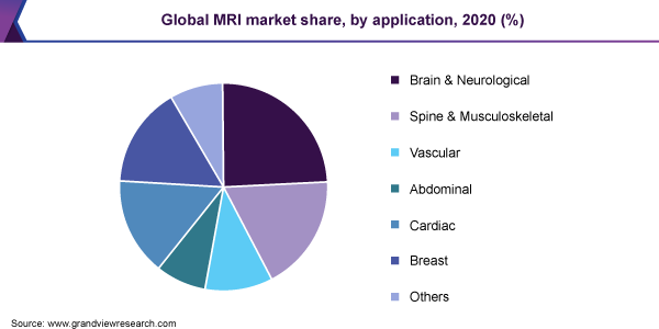 Global MRI market share, by application, 2020 (%)