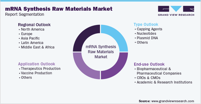 Global mRNA Synthesis Raw Materials Market Segmentation