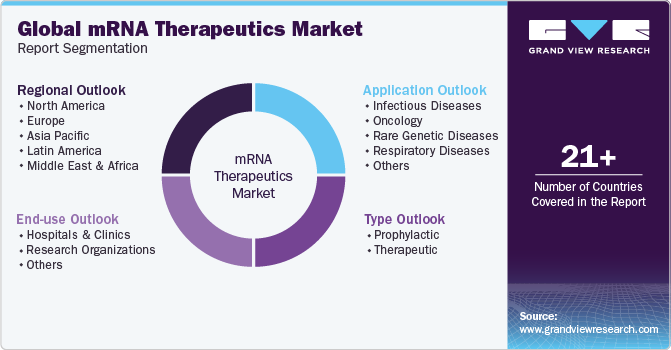 Global mRNA Therapeutics Market Report Segmentation