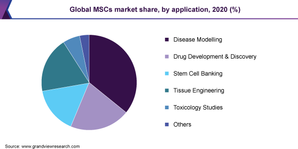 Global MSCs market share, by application, 2020 (%)