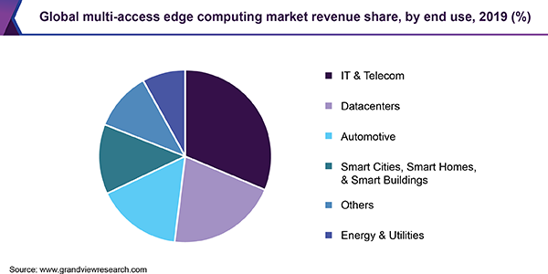 Global multi-access edge computing market