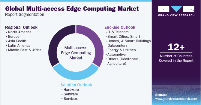 Global Multi-access Edge Computing Market Report Segmentation
