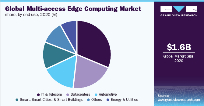 Global multi-access edge computing market share, by end-use, 2020 (%)