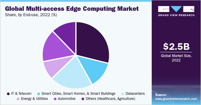 Global Multi-access Edge Computing Market Share, by End-use, 2021 (%)