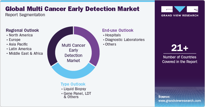 Global Multi Cancer Early Detection Market Report Segmentation