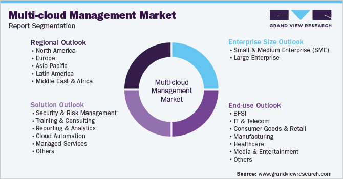 Global Multi-cloud Management Market Segmentation