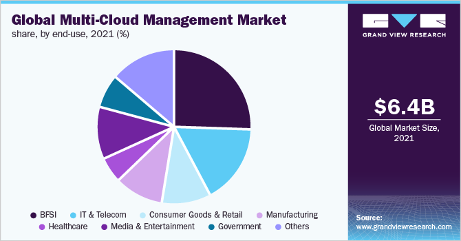  Global multi-cloud management market share, by end-use, 2021 (%)