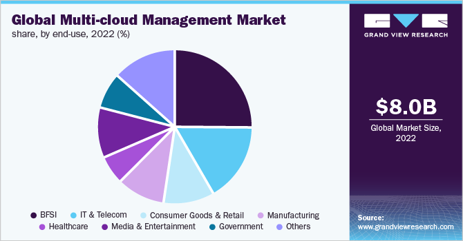 Global multi-cloud management market share, by end-use, 2022 (%)