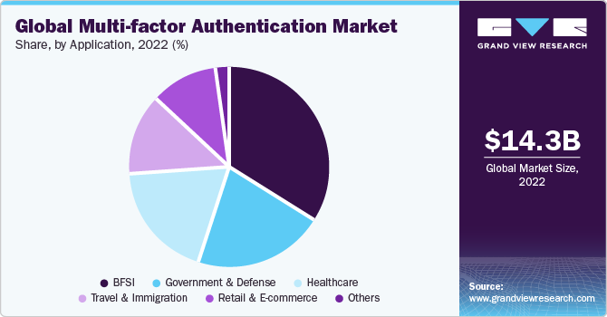 Global Multi-factor Authentication Market share and size, 2022