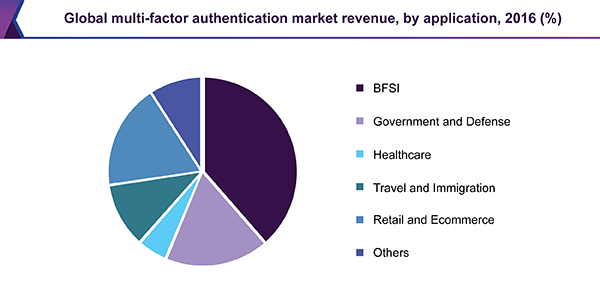 Global multi-factor authentication market revenue, by application, 2017 (%)