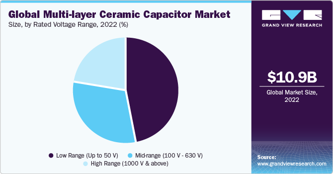 Global Multi-layer Ceramic Capacitor Market share and size, 2022