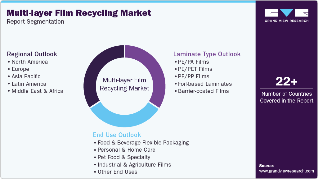 Global Multi-layer Film Recycling Market Report Segmentation