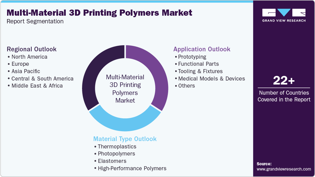 Global Multi-material 3D Printing Polymers Market Report Segmentation Global Multi-material 3D Printing Polymers Market Report Segmentation