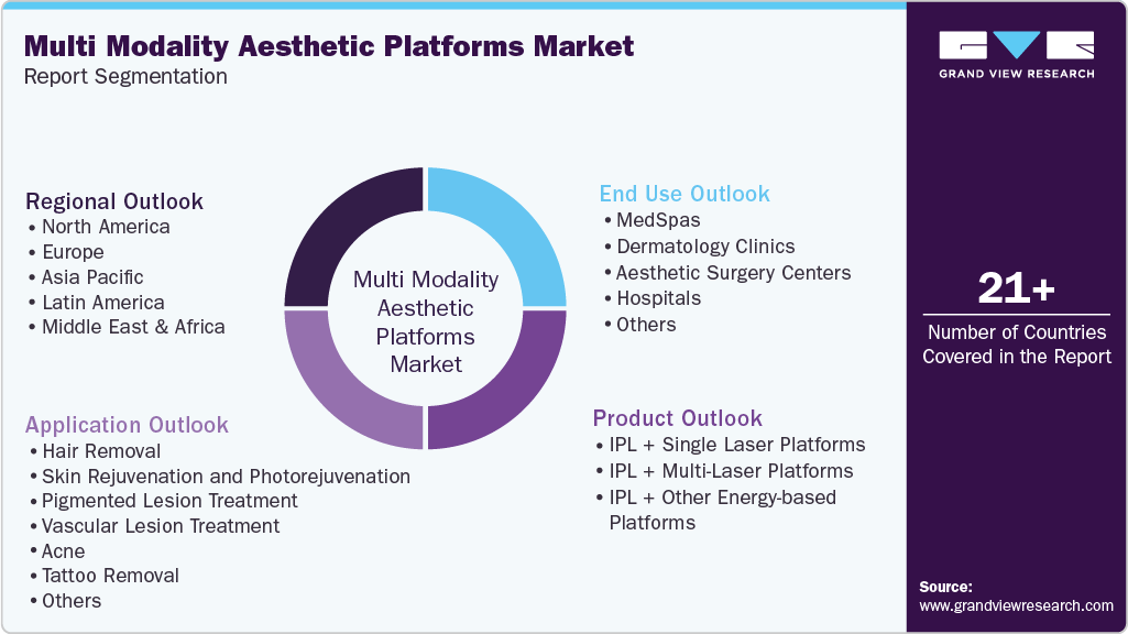 Global Multi Modality Aesthetic Platforms Market Report Segmentation Global Multi Modality Aesthetic Platforms Market Report Segmentation