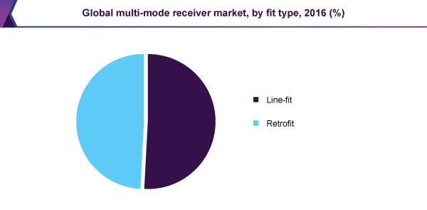 Global multi-mode receiver market, by fit type, 2016 (%)