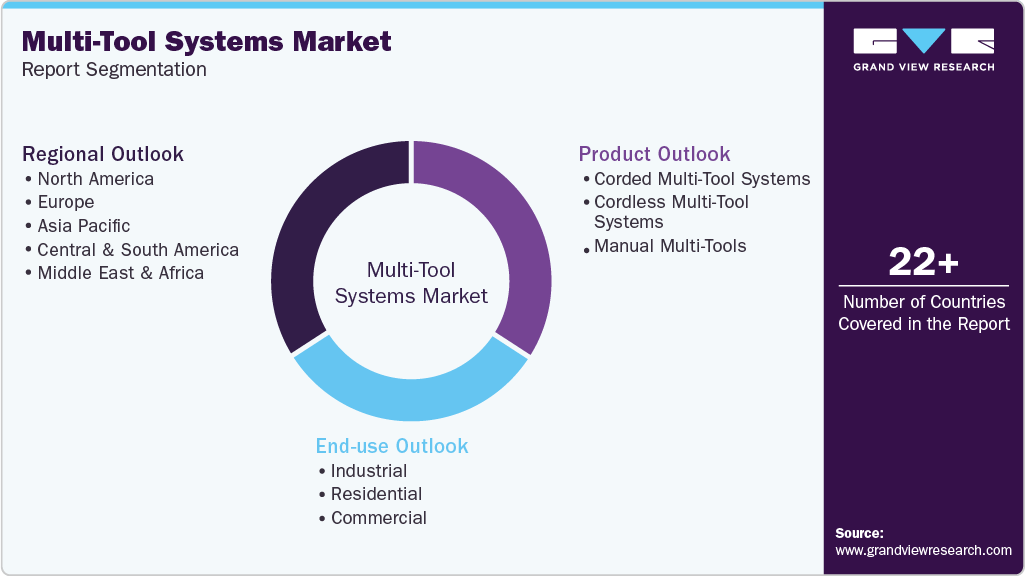 Global Multi-Tool Systems Market Report Segmentation Global Multi-Tool Systems Market Report Segmentation