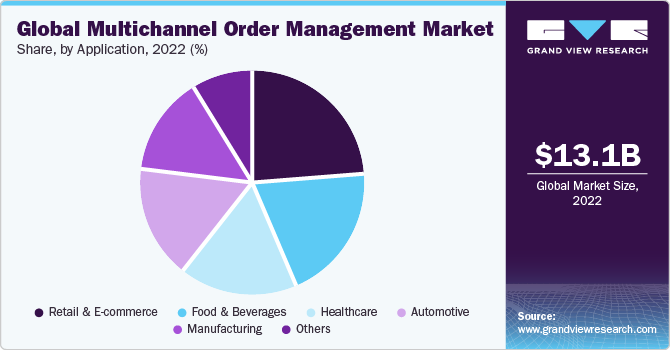 Global multichannel order management Market share and size, 2022