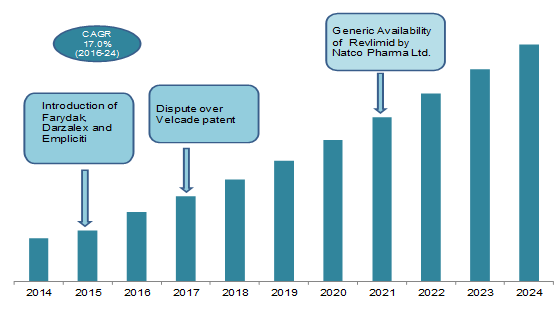 Multiple Myeloma Therapeutics Market, USD Million, 2014 - 2024