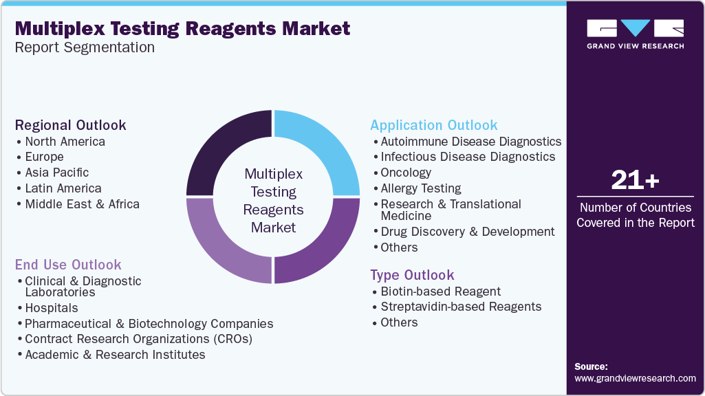 Global Multiplex Testing Reagents Market Report Segmentation