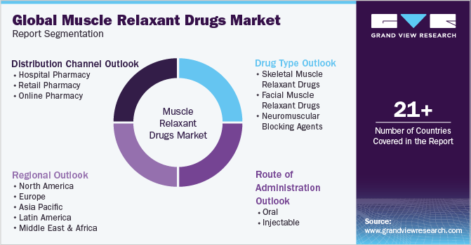 Global Muscle Relaxant Drugs Market Report Segmentation