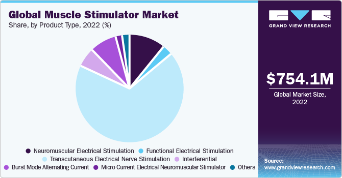 Global muscle stimulator market share, by application, 2016 (%)