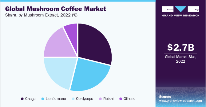 Global Mushroom Coffee Market share and size, 2022