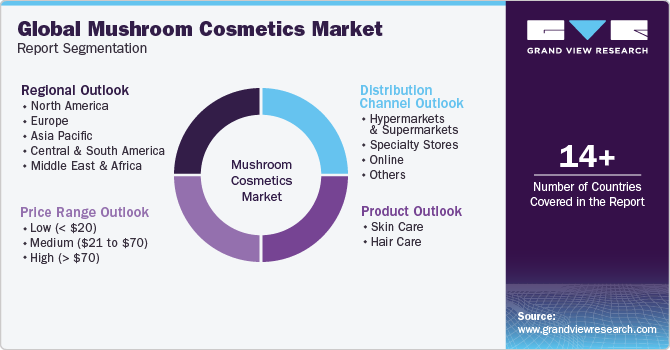 Global Mushroom Cosmetics Market Report Segmentation