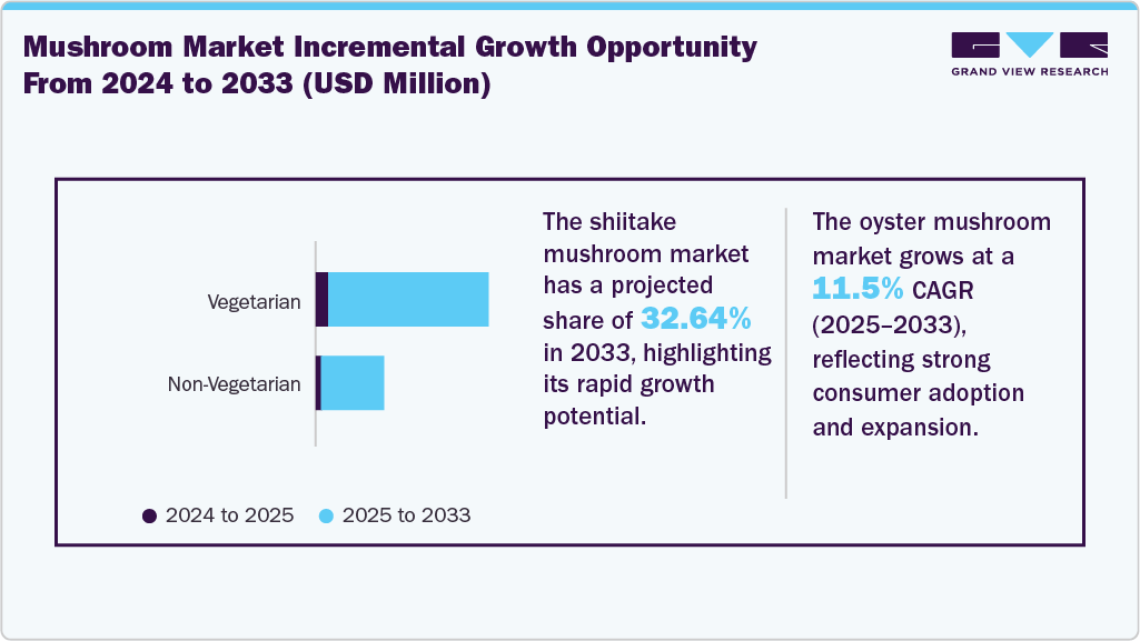 Mushroom market incremental growth opportunity from 2024 to 2033 (USD Million)